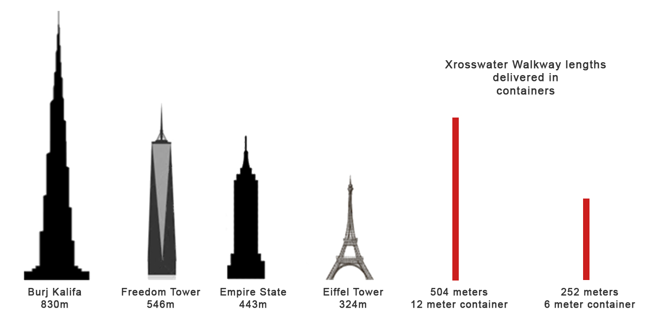size comparing walkway length to burj kalifa and others